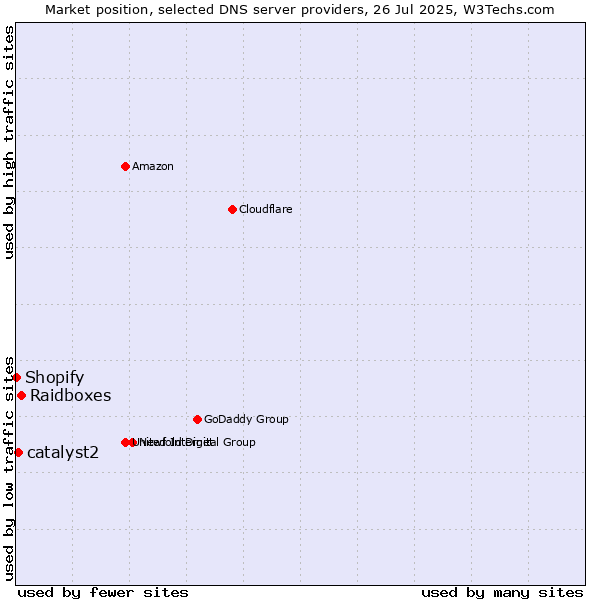 Market position of Raidboxes vs. catalyst2 vs. Shopify