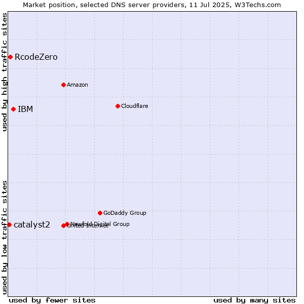 Market position of IBM vs. RcodeZero vs. catalyst2