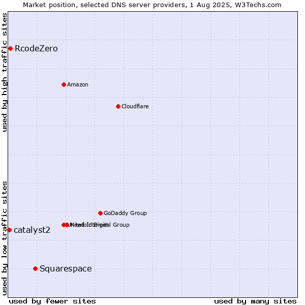 Market position of Squarespace vs. RcodeZero vs. catalyst2