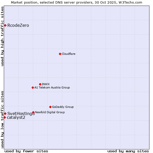 Market position of SvetHostingu vs. RcodeZero vs. catalyst2