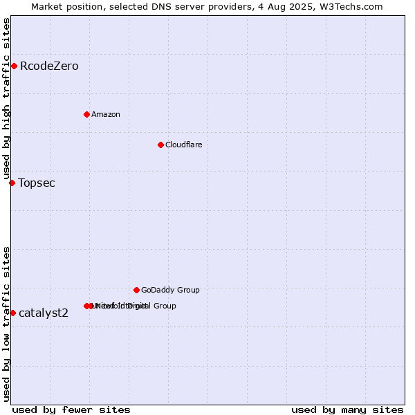Market position of RcodeZero vs. catalyst2 vs. Topsec