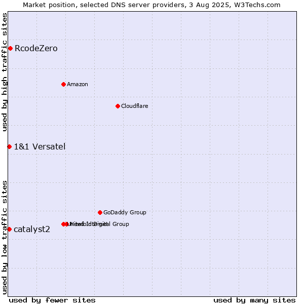 Market position of RcodeZero vs. 1&1 Versatel vs. catalyst2