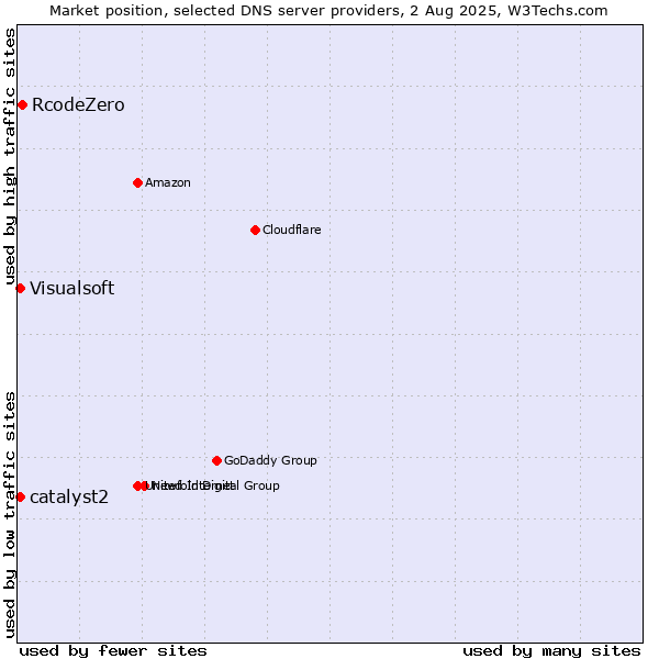 Market position of RcodeZero vs. catalyst2 vs. Visualsoft