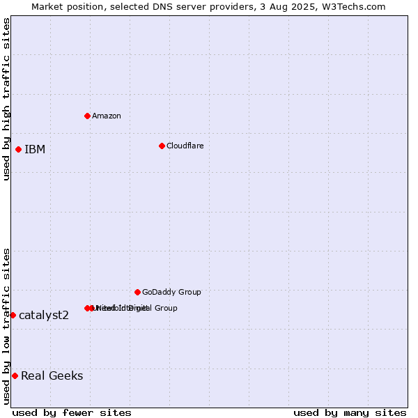 Market position of IBM vs. Real Geeks vs. catalyst2