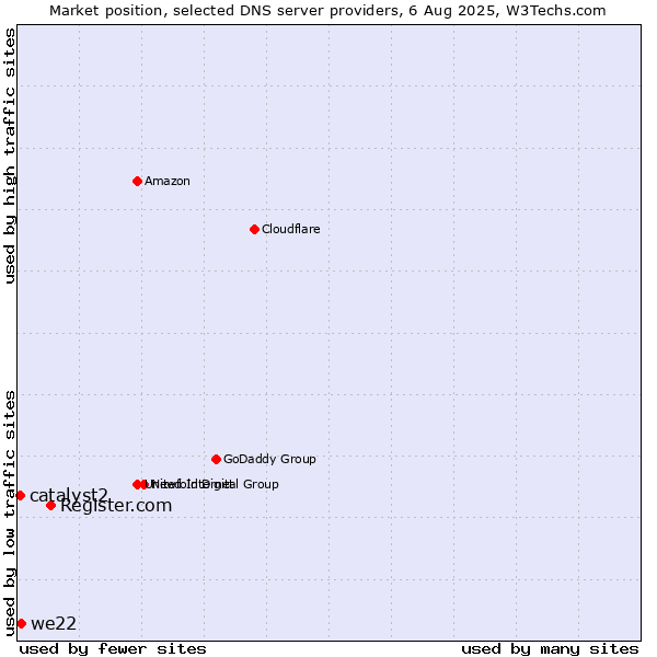 Market position of Register.com vs. we22 vs. catalyst2