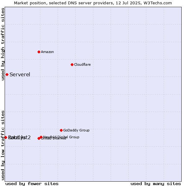 Market position of Serverel vs. catalyst2 vs. Root.lu