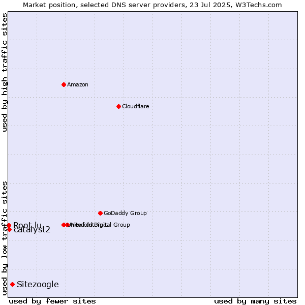 Market position of Sitezoogle vs. catalyst2 vs. Root.lu