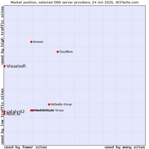 Market position of catalyst2 vs. Visualsoft vs. Root.lu