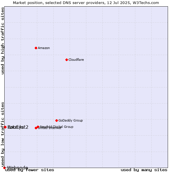 Market position of catalyst2 vs. Root.lu vs. Webnode