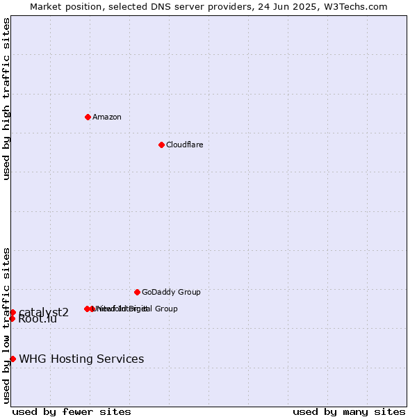 Market position of WHG Hosting Services vs. catalyst2 vs. Root.lu