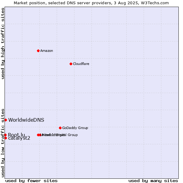 Market position of catalyst2 vs. WorldwideDNS vs. Root.lu