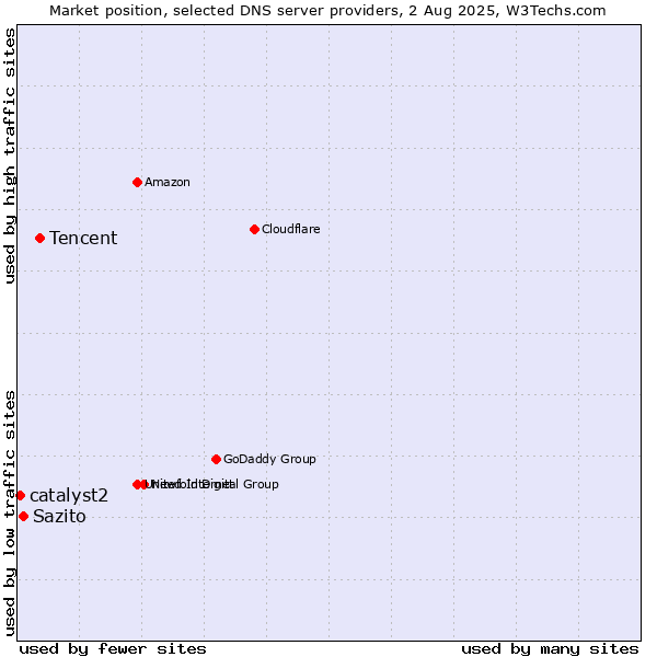 Market position of Tencent vs. Sazito vs. catalyst2