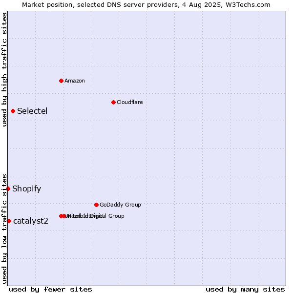 Market position of Selectel vs. catalyst2 vs. Shopify