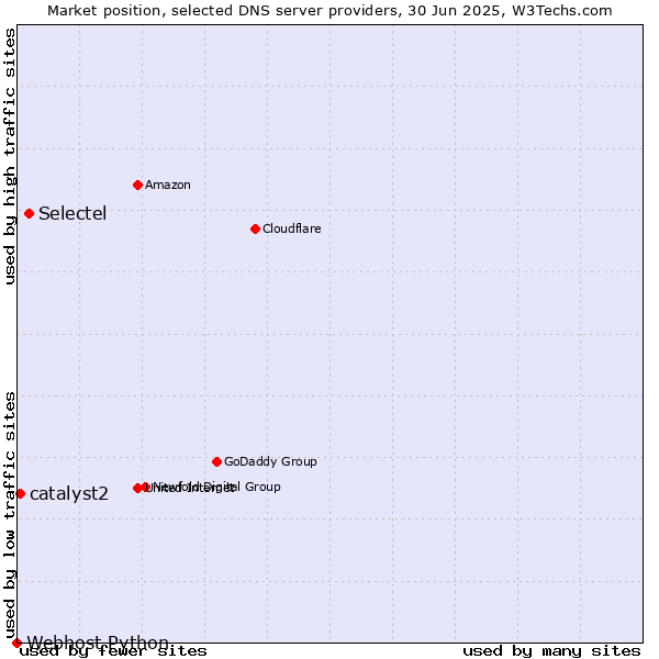 Market position of Selectel vs. catalyst2 vs. Webhost Python