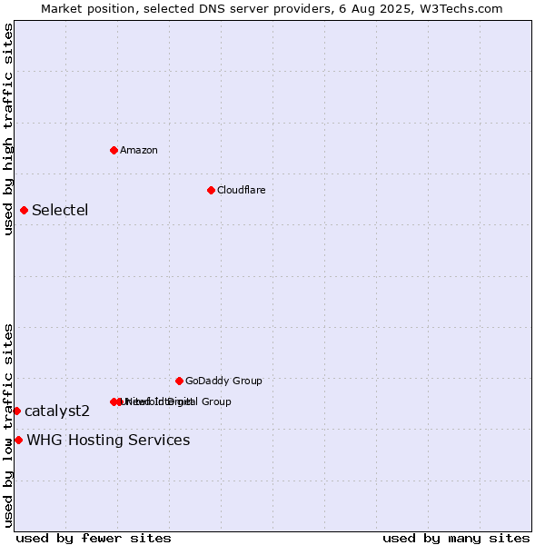 Market position of Selectel vs. WHG Hosting Services vs. catalyst2
