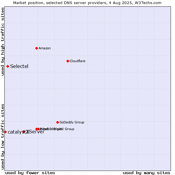 Market position of XServer vs. Selectel vs. catalyst2