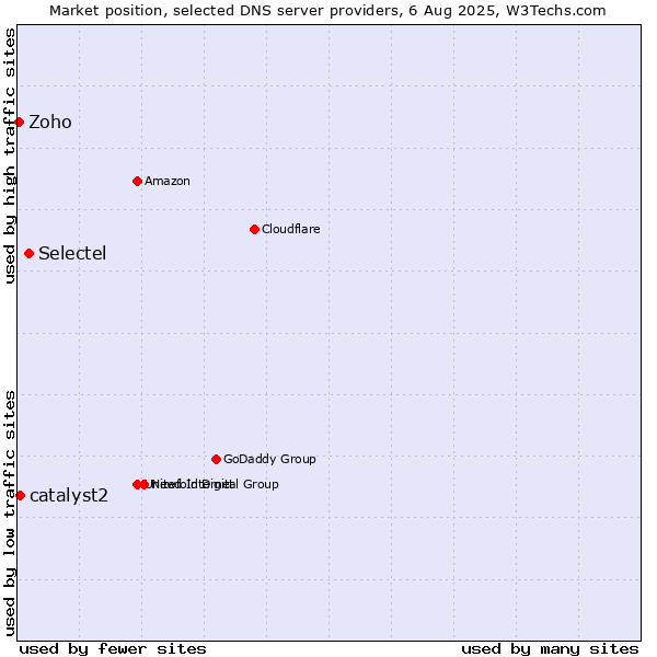 Market position of Selectel vs. catalyst2 vs. Zoho