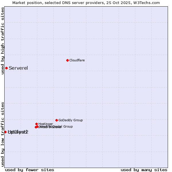 Market position of Serverel vs. catalyst2 vs. UpCloud