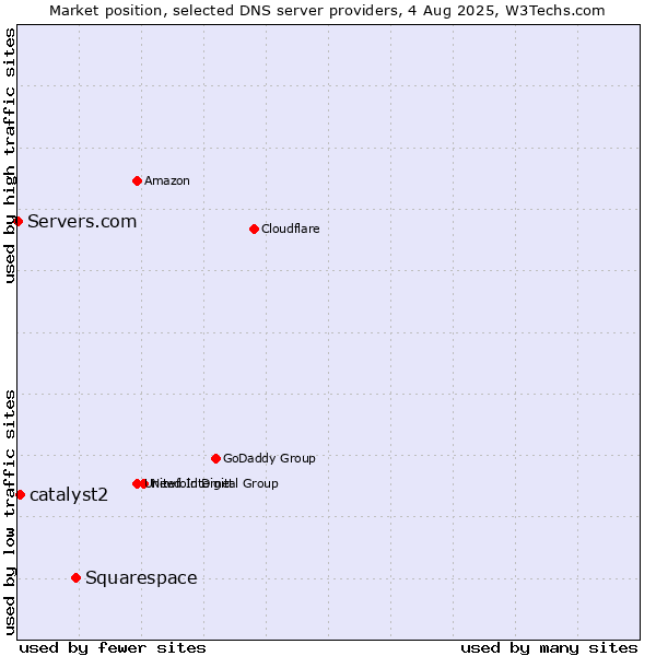 Market position of Squarespace vs. catalyst2 vs. Servers.com