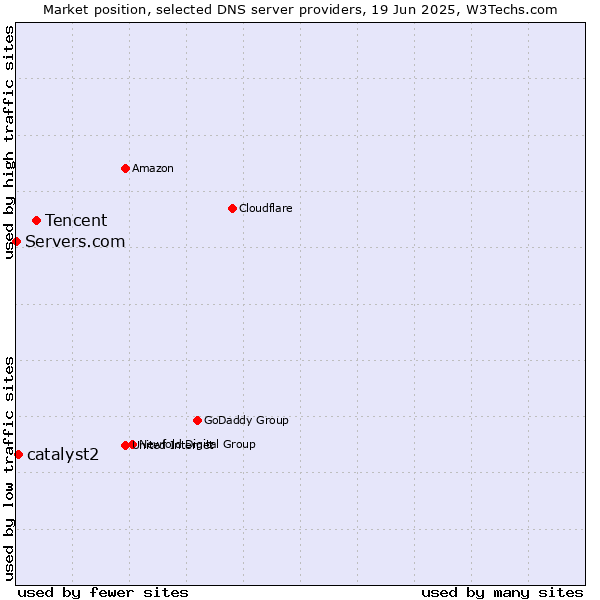 Market position of Tencent vs. catalyst2 vs. Servers.com