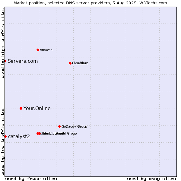 Market position of Your.Online vs. catalyst2 vs. Servers.com