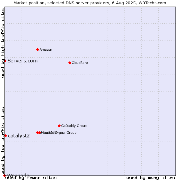 Market position of catalyst2 vs. Servers.com vs. Webnode