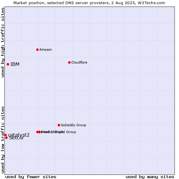 Market position of IBM vs. Setcor vs. catalyst2