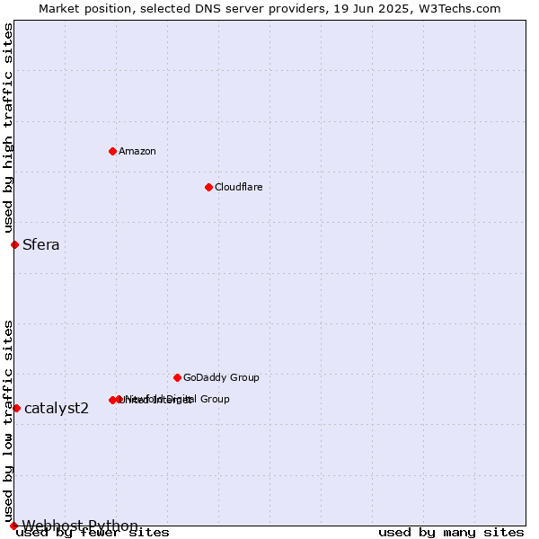 Market position of catalyst2 vs. Sfera vs. Webhost Python