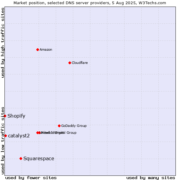 Market position of Squarespace vs. catalyst2 vs. Shopify