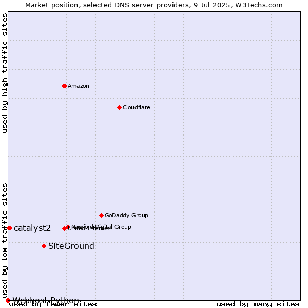 Market position of SiteGround vs. catalyst2 vs. Webhost Python