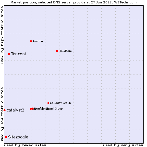 Market position of Tencent vs. Sitezoogle vs. catalyst2