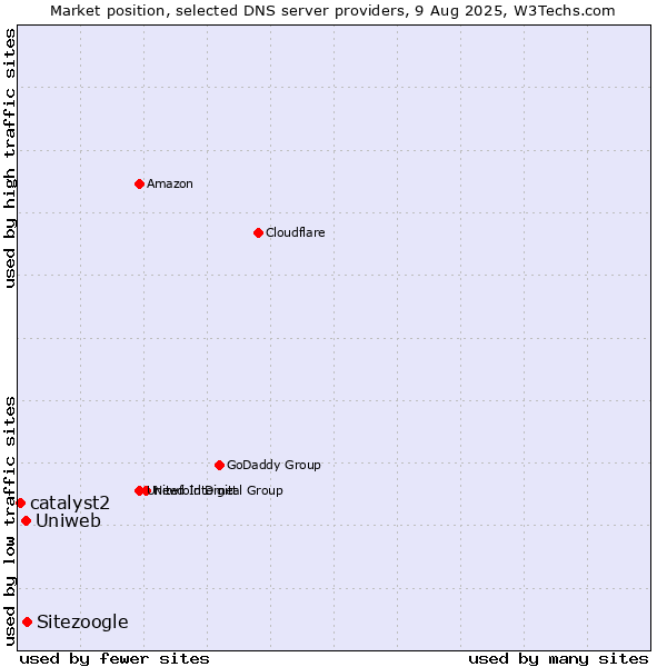 Market position of Sitezoogle vs. Uniweb vs. catalyst2