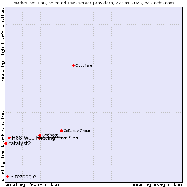 Market position of H88 Web Hosting vs. Sitezoogle vs. catalyst2