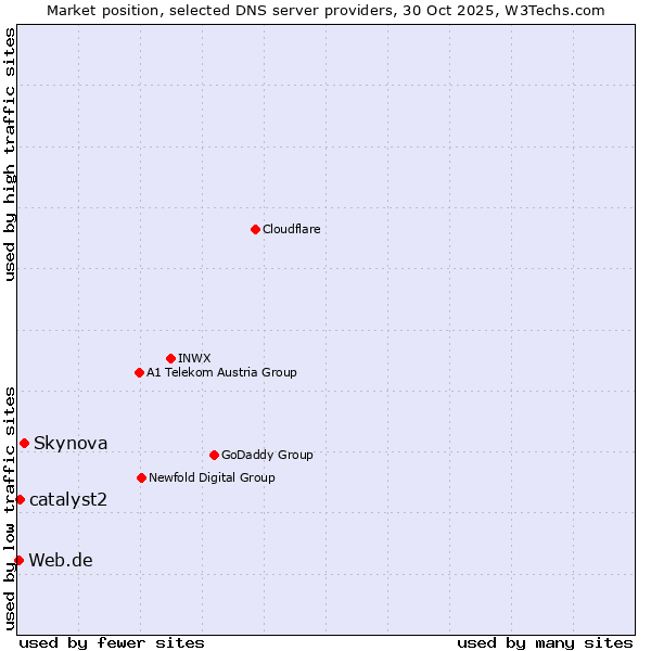 Market position of Skynova vs. catalyst2 vs. Web.de