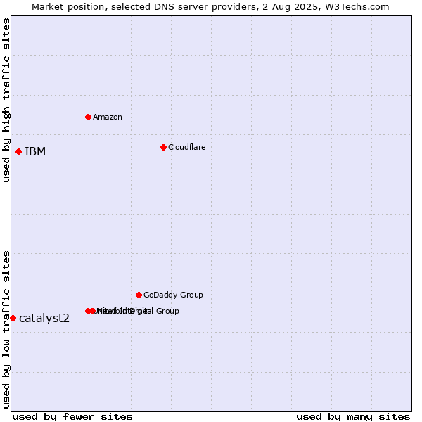 Market position of IBM vs. catalyst2