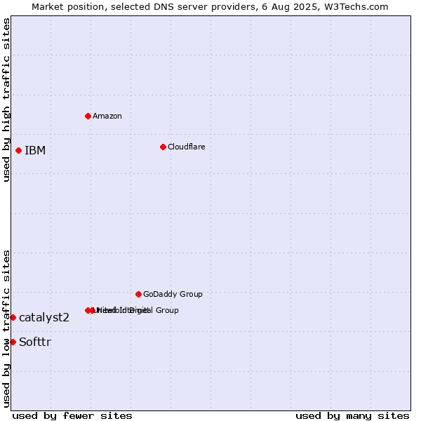 Market position of IBM vs. Softtr vs. catalyst2