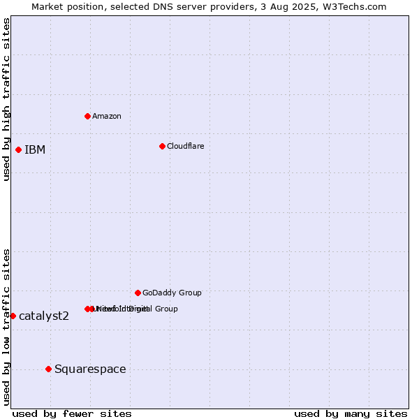 Market position of Squarespace vs. IBM vs. catalyst2
