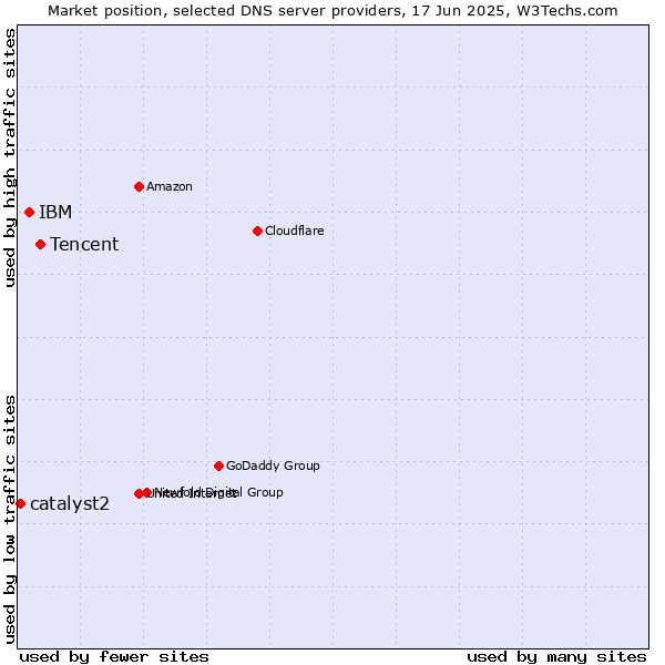 Market position of Tencent vs. IBM vs. catalyst2