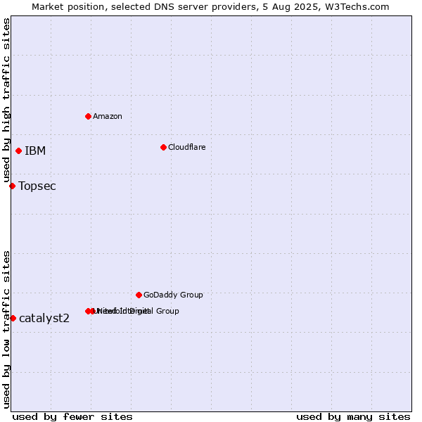 Market position of IBM vs. catalyst2 vs. Topsec