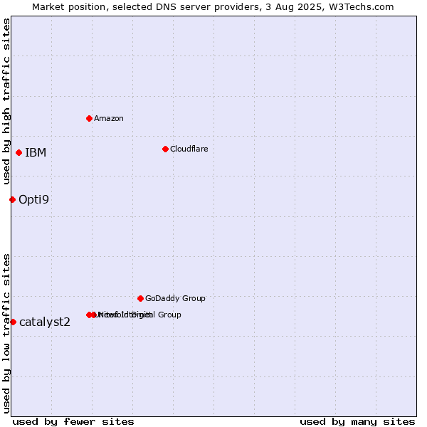 Market position of IBM vs. catalyst2 vs. Opti9