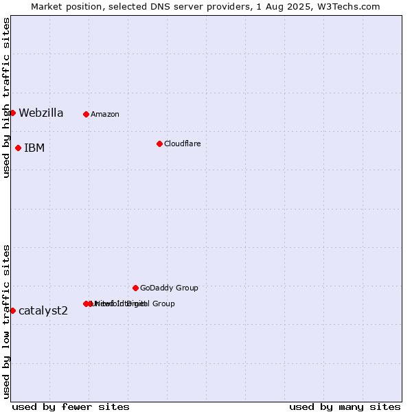 Market position of IBM vs. catalyst2 vs. Webzilla