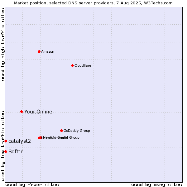 Market position of Your.Online vs. Softtr vs. catalyst2