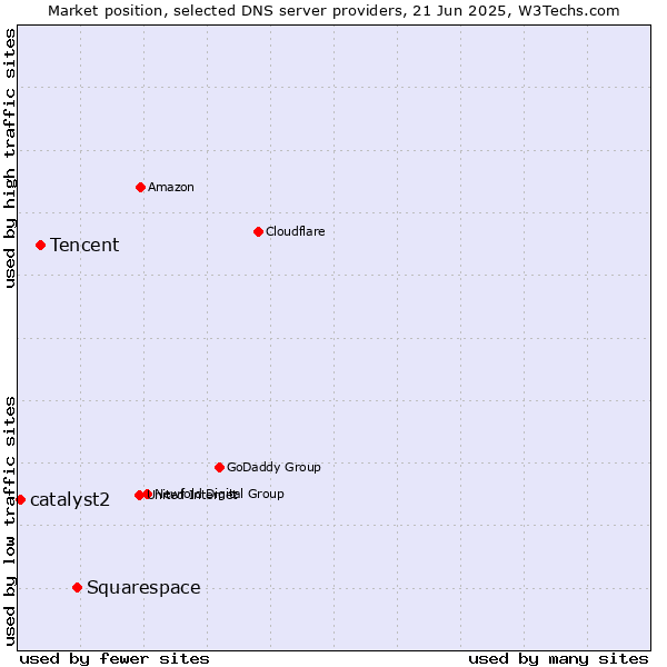 Market position of Squarespace vs. Tencent vs. catalyst2