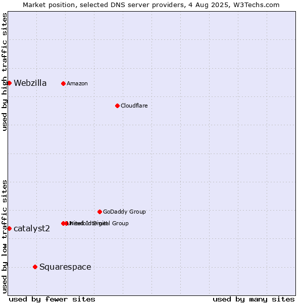 Market position of Squarespace vs. catalyst2 vs. Webzilla