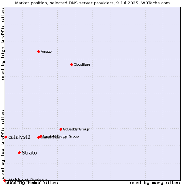 Market position of Strato vs. catalyst2 vs. Webhost Python