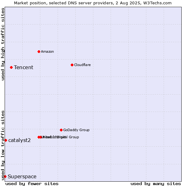 Market position of Tencent vs. catalyst2 vs. Superspace