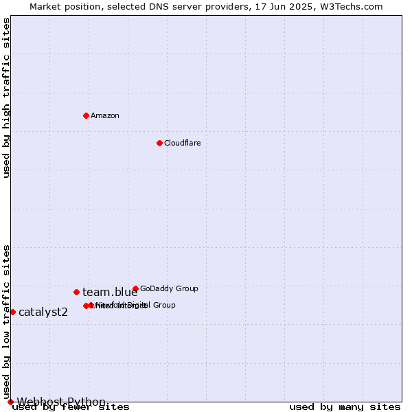 Market position of team.blue vs. catalyst2 vs. Webhost Python