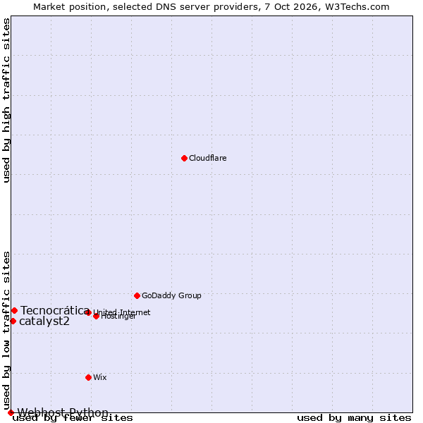 Market position of Tecnocrática vs. catalyst2 vs. Webhost Python