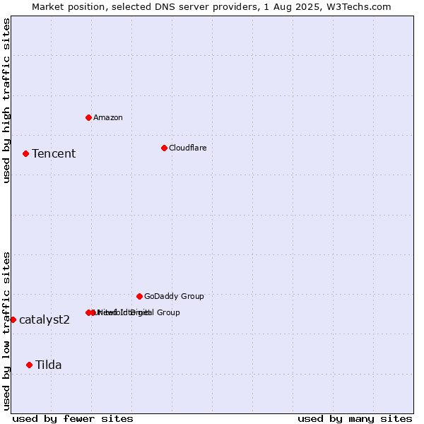 Market position of Tilda vs. Tencent vs. catalyst2