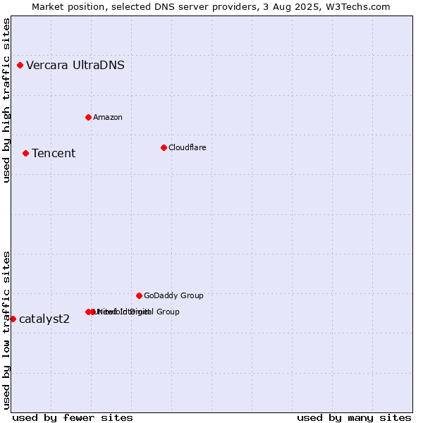Market position of Tencent vs. Vercara UltraDNS vs. catalyst2